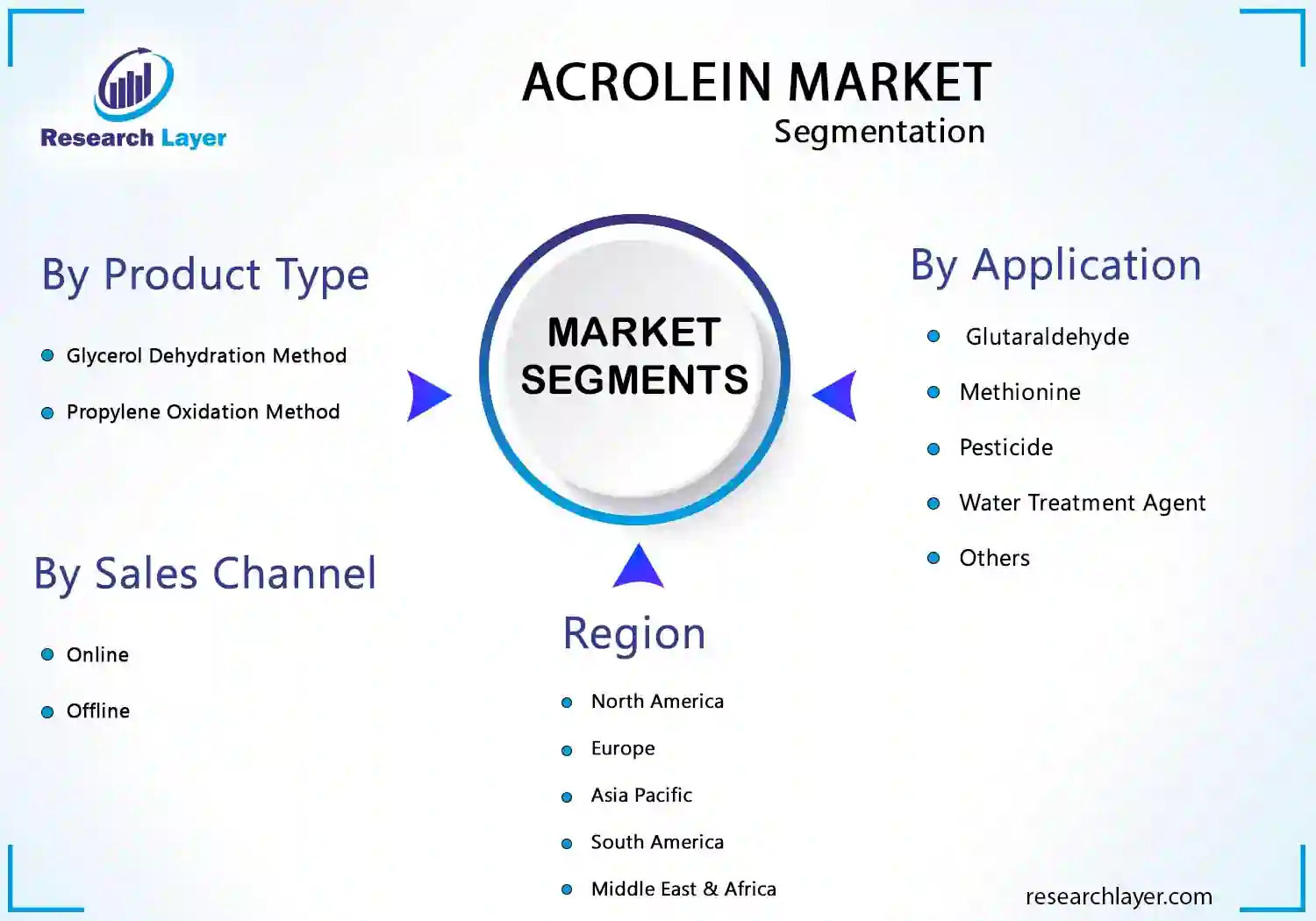 Acrolein Market